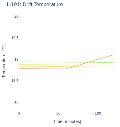 Drift Temperature