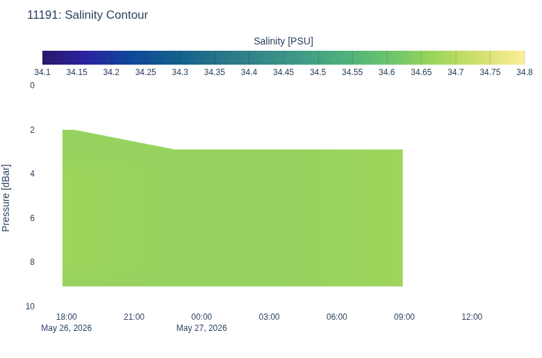 Salinity Contour