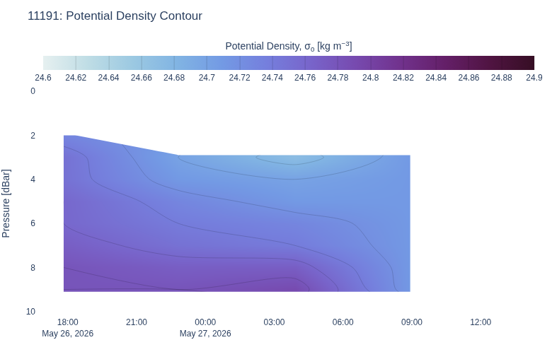 Potential Density Contour