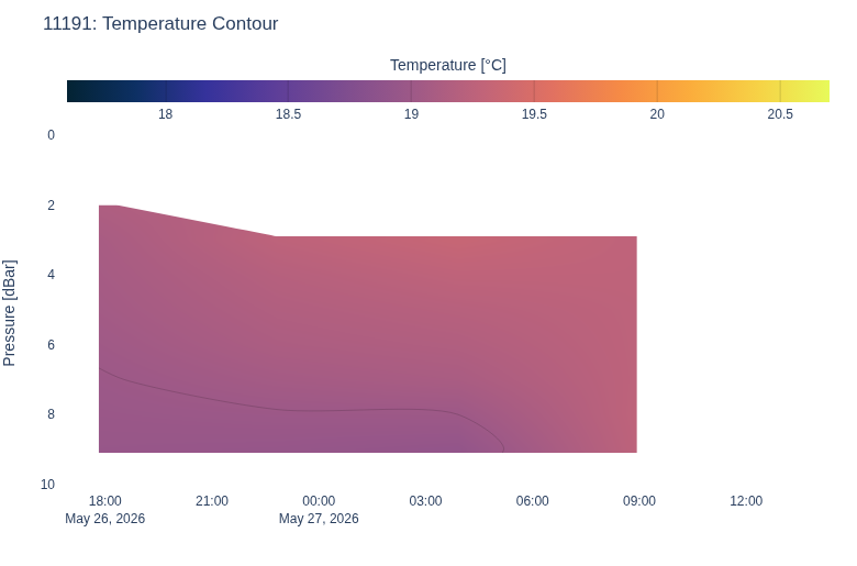 Temperature Contour