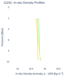 In-situ Density Profiles