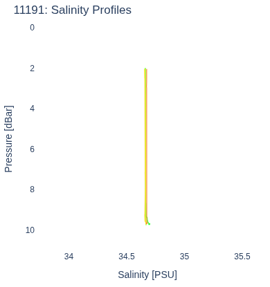 Salinity Profiles