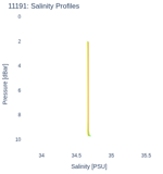 Salinity Profiles