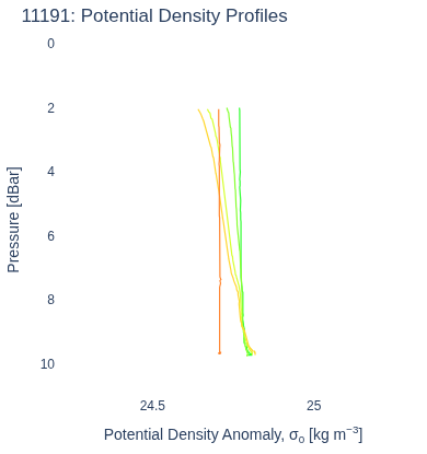 Potential Density Profiles