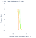 Potential Density Profiles