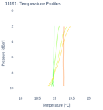 Temperature Profiles