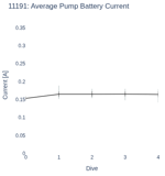 Average Pump Battery Current
