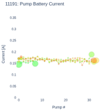 Pump Battery Current