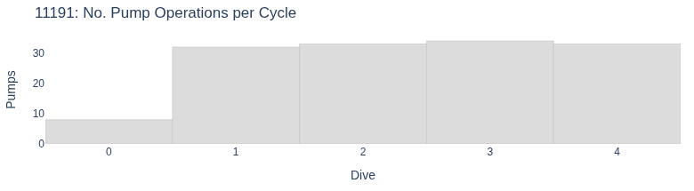 No. Pump Operations per Cycle