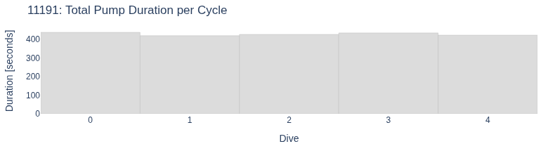 Total Pump Duration per Cycle
