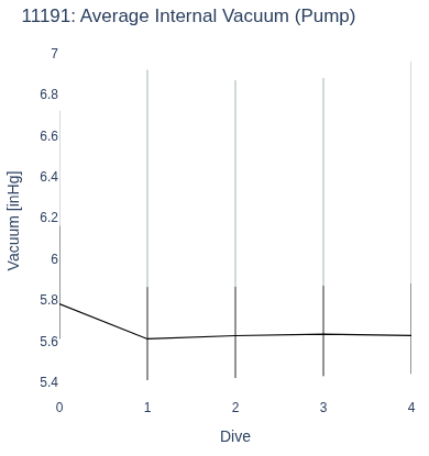 Average Internal Vacuum (Pump)