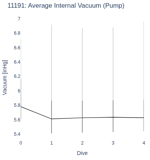 Average Internal Vacuum (Pump)