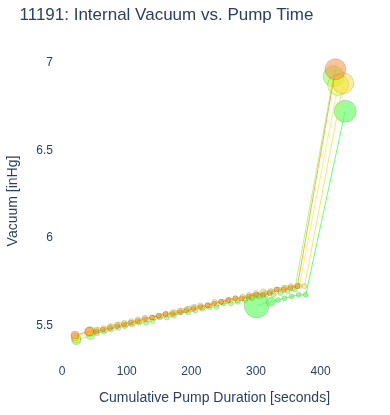 Internal Vacuum vs. Pump Time