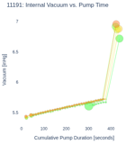 Internal Vacuum vs. Pump Time