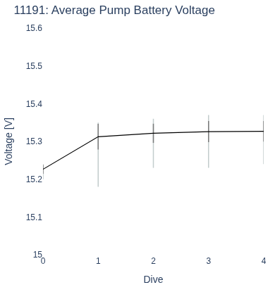 Average Pump Battery Voltage