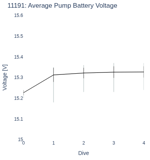 Average Pump Battery Voltage