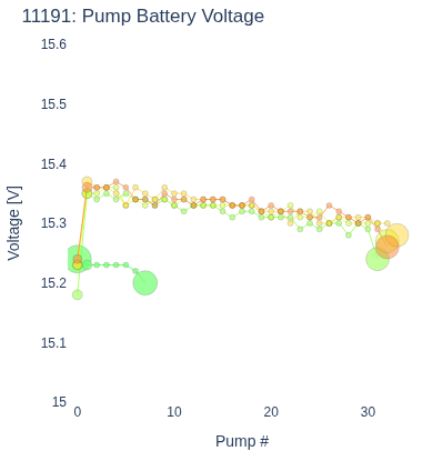 Pump Battery Voltage