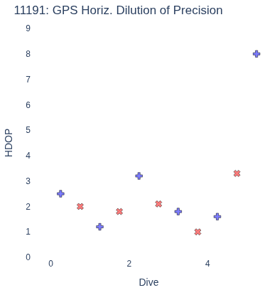GPS Horiz. Dilution of Precision