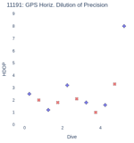 GPS Horiz. Dilution of Precision