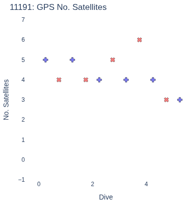 GPS No. Satellites