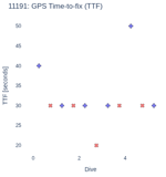 GPS Time-to-fix (TTF)