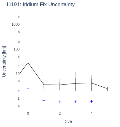 Iridium Fix Uncertainty