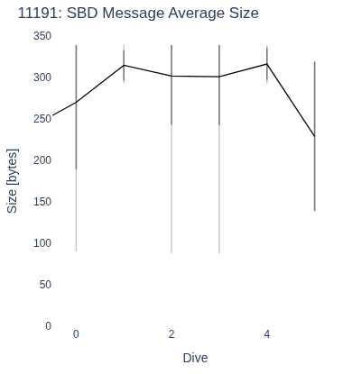SBD Message Average Size