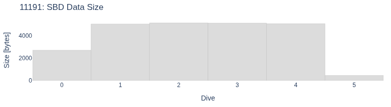 SBD Data Size