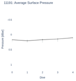 Average Surface Pressure