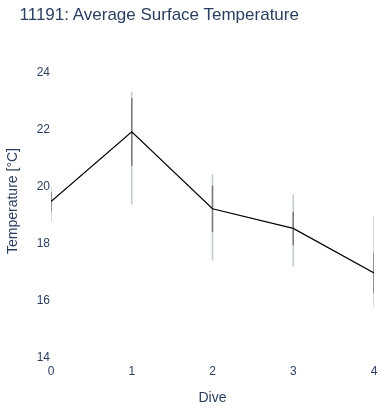 Average Surface Temperature