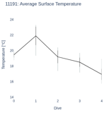 Average Surface Temperature