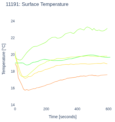 Surface Temperature