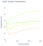 Surface Temperature