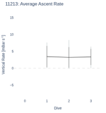Average Ascent Rate