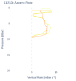 Ascent Rate
