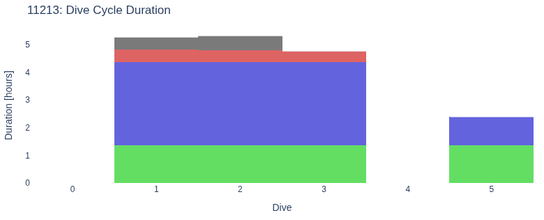 Dive Cycle Duration