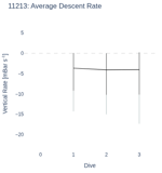 Average Descent Rate