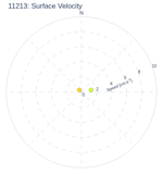 Surface Velocity