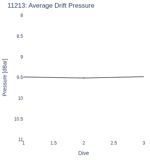 Average Drift Pressure