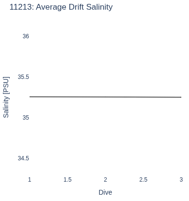 Average Drift Salinity