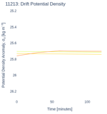 Drift Potential Density