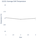 Average Drift Temperature
