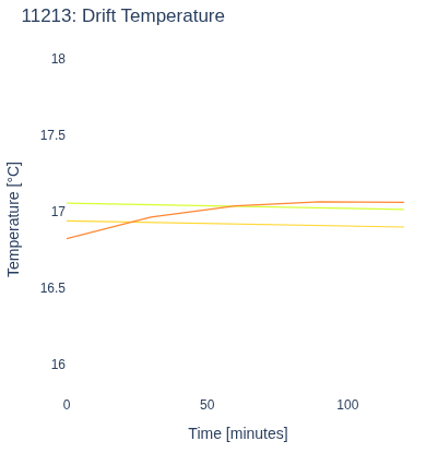 Drift Temperature