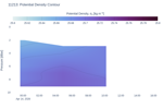 Potential Density Contour