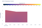 Temperature Contour