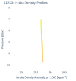 In-situ Density Profiles