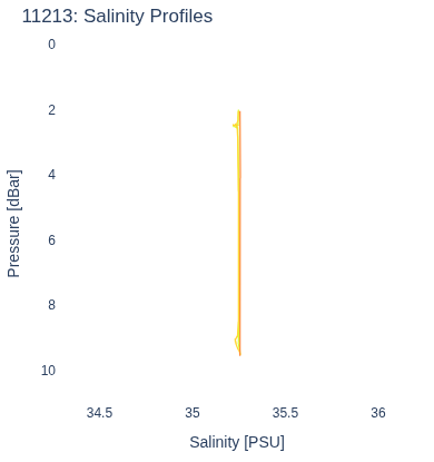 Salinity Profiles