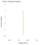 Salinity Profiles