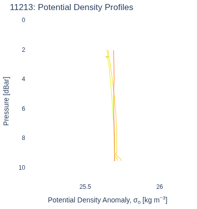 Potential Density Profiles