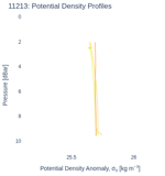 Potential Density Profiles